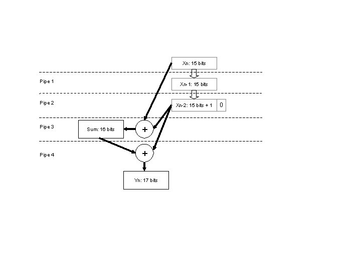 Xn: 15 bits Pipe 1 Xn-1: 15 bits Pipe 2 Pipe 3 Pipe 4