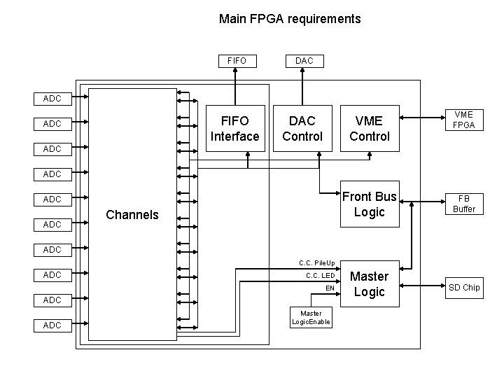 Main FPGA requirements FIFO DAC FIFO Interface DAC Control ADC VME Control VME FPGA