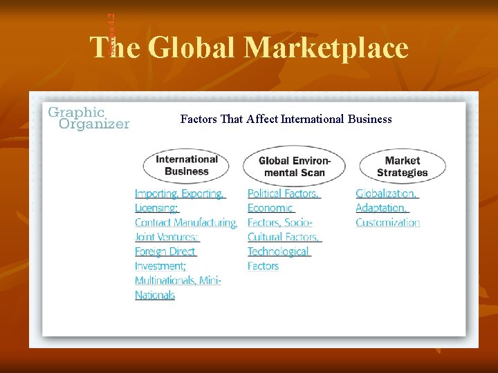Section 4. 2 The Global Marketplace Factors That Affect International Business 