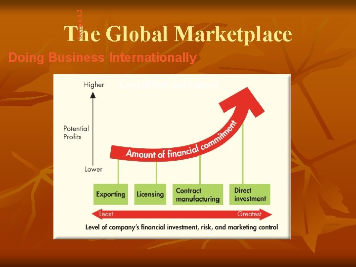 Section 4. 2 The Global Marketplace Doing Business Internationally Level of Risk and Control