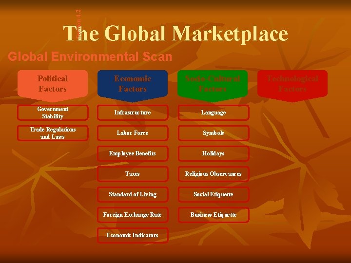 Section 4. 2 The Global Marketplace Global Environmental Scan Political Factors Economic Factors Socio-Cultural