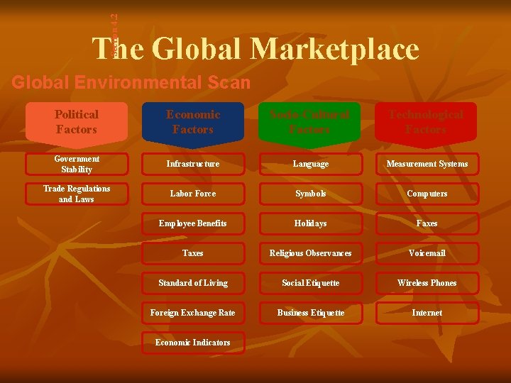 Section 4. 2 The Global Marketplace Global Environmental Scan Political Factors Economic Factors Socio-Cultural