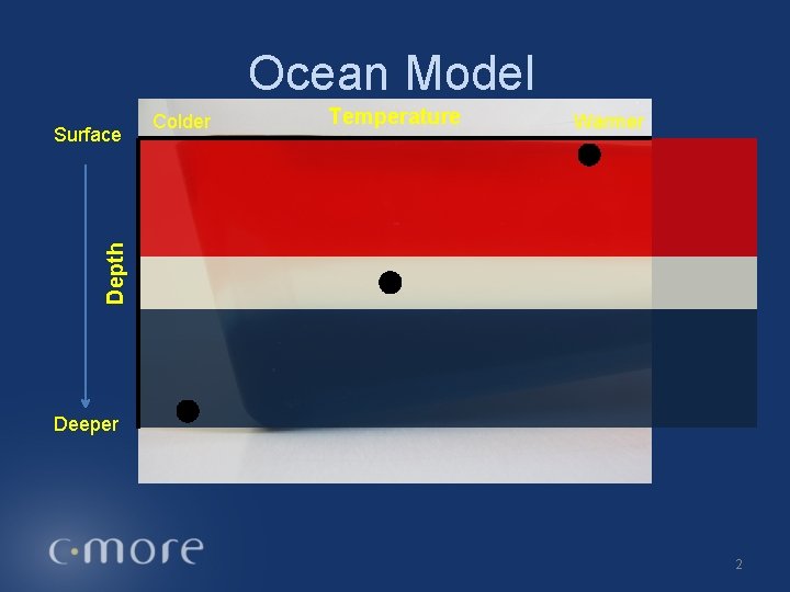 Ocean Model Temperature Warmer Depth Surface Colder Deeper 2 
