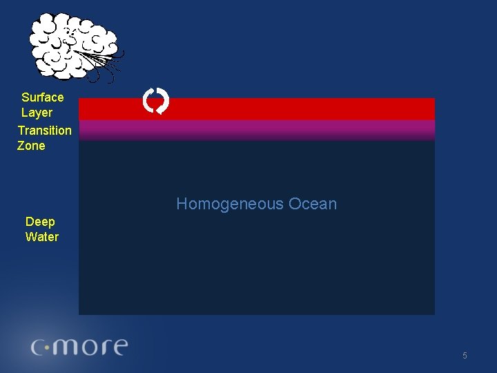 Surface Layer Transition Zone Homogeneous Ocean Deep Water 5 