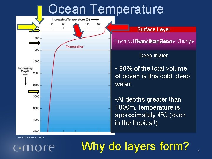 Ocean Temperature Surface Layer Thermocline = Temperature Transition Zone Change Deep Water • 90%