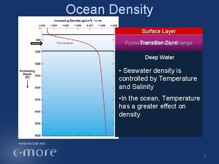 Ocean Density Surface Layer Pycnocline Transition Zone Pycnocline = Density Change Deep Water •