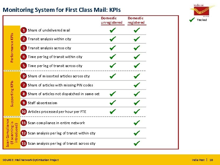 Monitoring System for First Class Mail: KPIs Domestic unregistered Domestic registered Tracked Performance KPIs