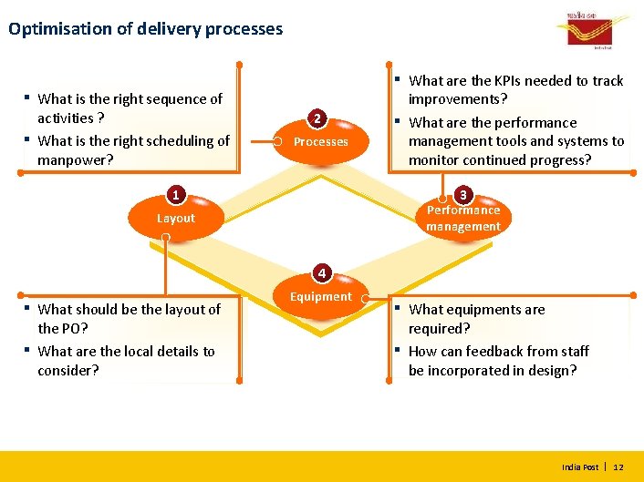 Optimisation of delivery processes ▪ ▪ What is the right sequence of activities ?