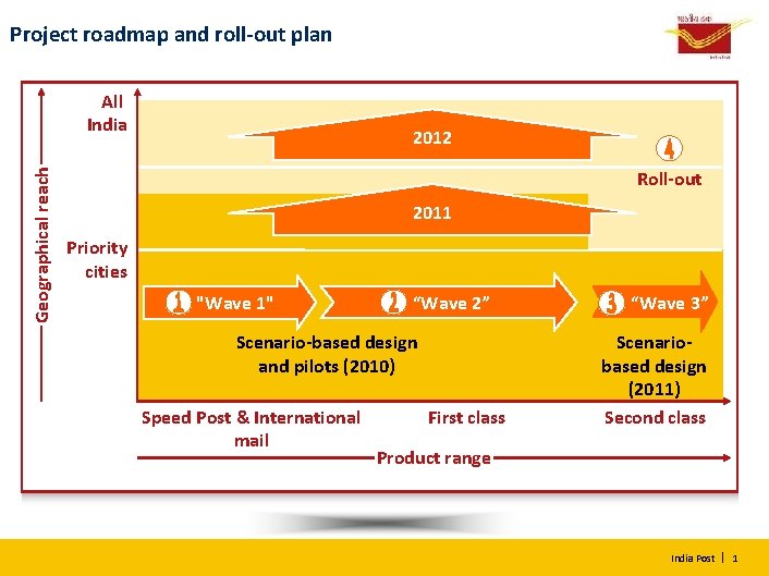 Project roadmap and roll-out plan Geographical reach All India 2012 Roll-out 2011 Priority cities