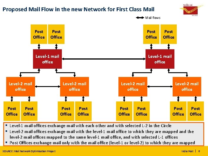 Proposed Mail Flow in the new Network for First Class Mail flows Post Office
