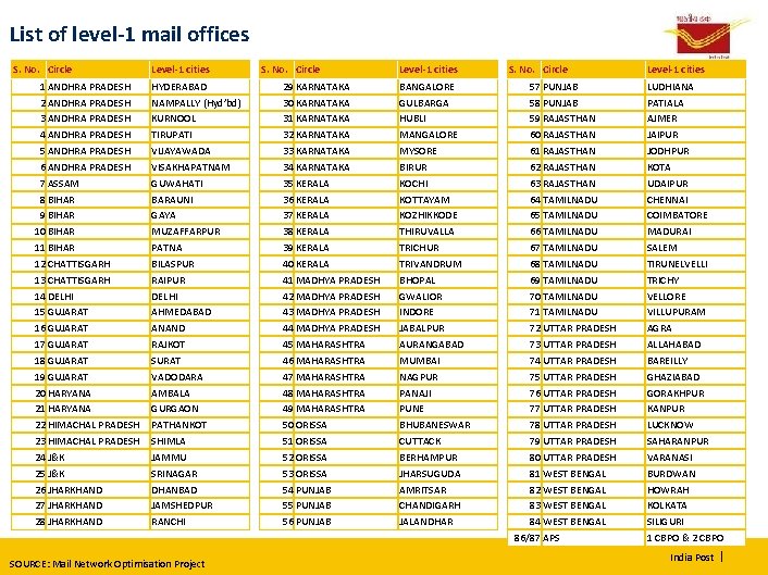 List of level-1 mail offices S. No. Circle 1 ANDHRA PRADESH 2 ANDHRA PRADESH