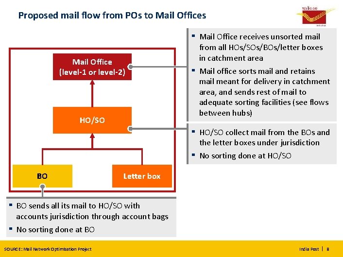 Proposed mail flow from POs to Mail Offices ▪ Mail Office (level-1 or level-2)
