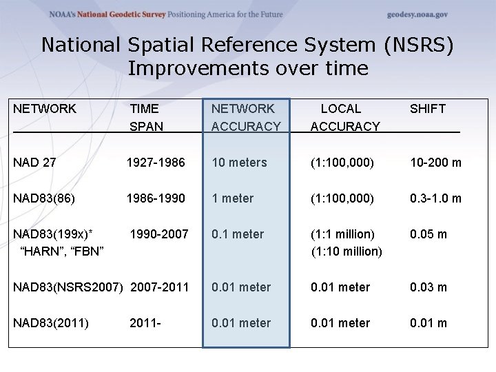 National Spatial Reference System (NSRS) Improvements over time NETWORK TIME SPAN NETWORK ACCURACY LOCAL