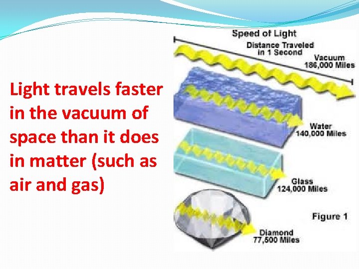 Light travels faster in the vacuum of space than it does in matter (such