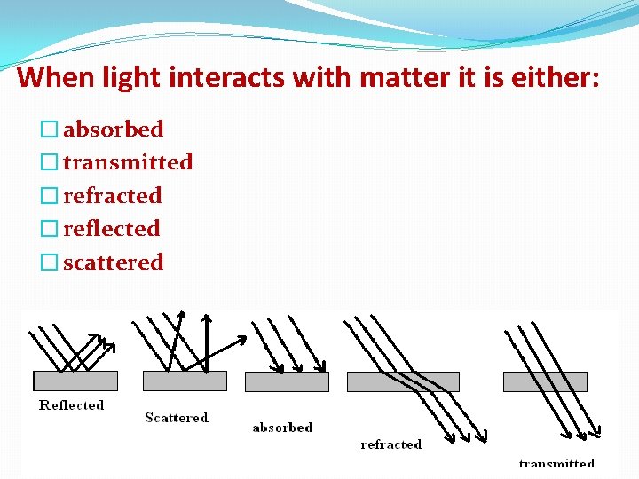 When light interacts with matter it is either: � absorbed � transmitted � refracted