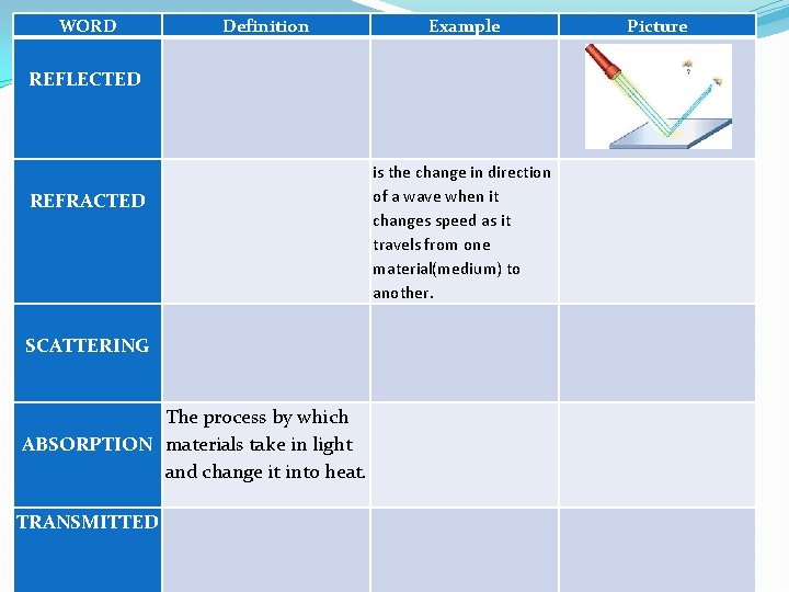 WORD Definition Example Picture REFLECTED REFRACTED is the change in direction of a wave