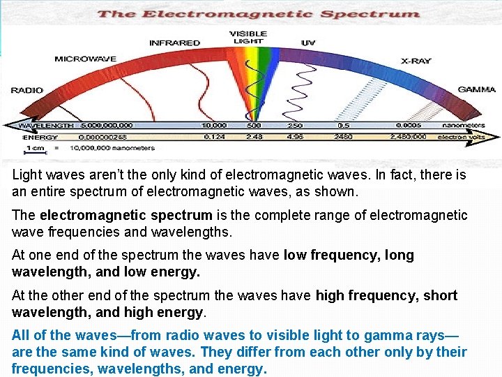 Light waves aren’t the only kind of electromagnetic waves. In fact, there is an