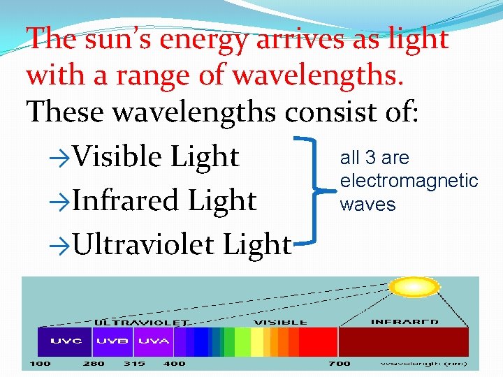 The sun’s energy arrives as light with a range of wavelengths. These wavelengths consist