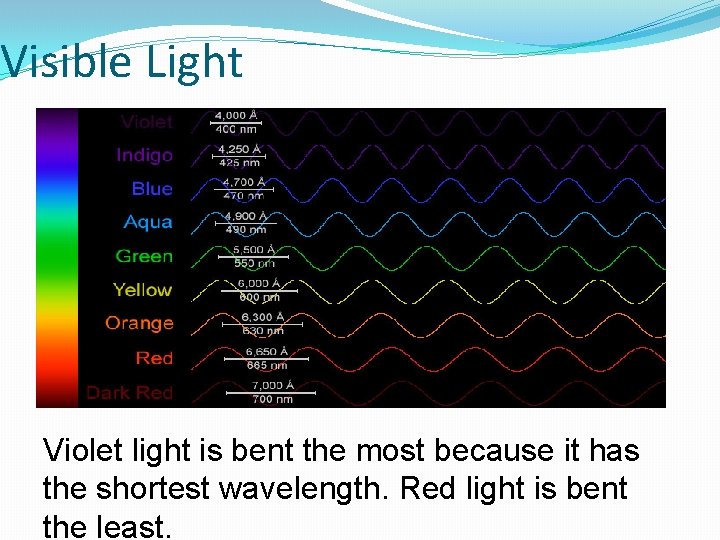 Visible Light Violet light is bent the most because it has the shortest wavelength.
