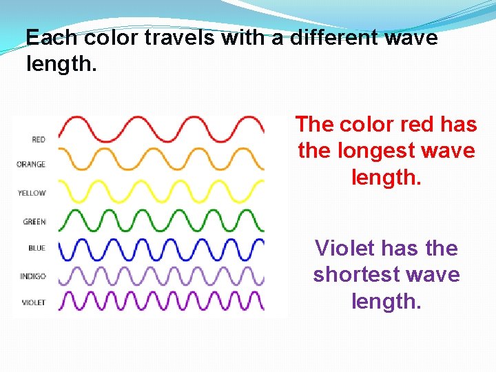 Each color travels with a different wave length. The color red has the longest