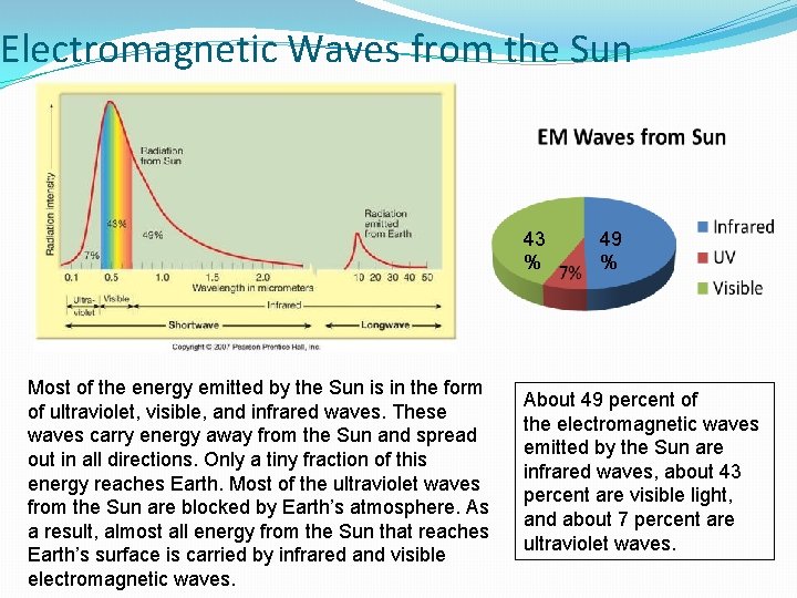 Electromagnetic Waves from the Sun 43 % Most of the energy emitted by the