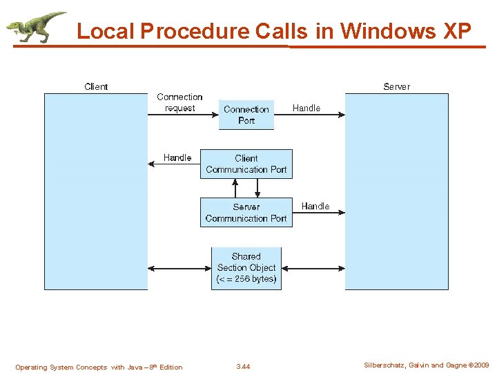Local Procedure Calls in Windows XP Operating System Concepts with Java – 8 th