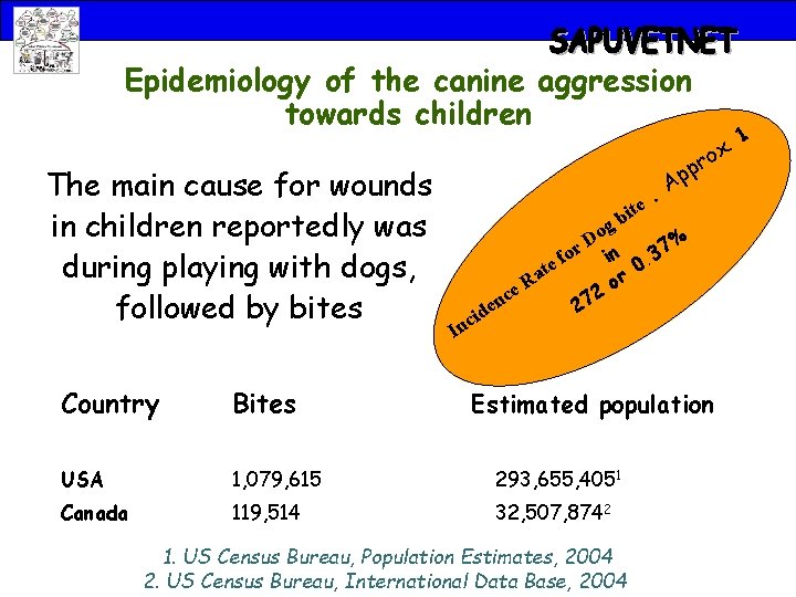 Epidemiology of the canine aggression towards children The main cause for wounds in children