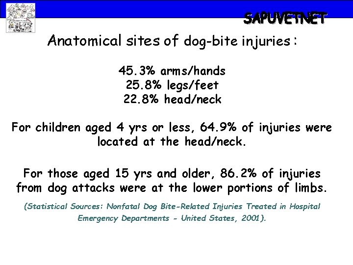 Anatomical sites of dog-bite injuries : 45. 3% arms/hands 25. 8% legs/feet 22. 8%