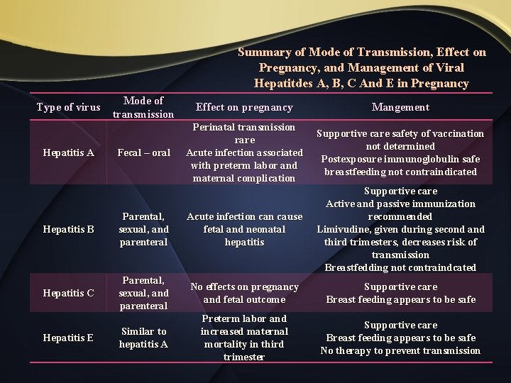 Summary of Mode of Transmission, Effect on Pregnancy, and Management of Viral Hepatitdes A,