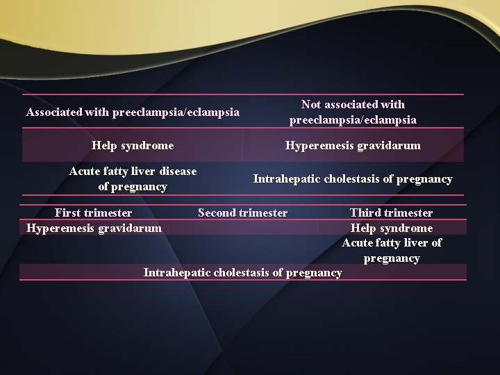 Associated with preeclampsia/eclampsia Not associated with preeclampsia/eclampsia Help syndrome Hyperemesis gravidarum Acute fatty liver