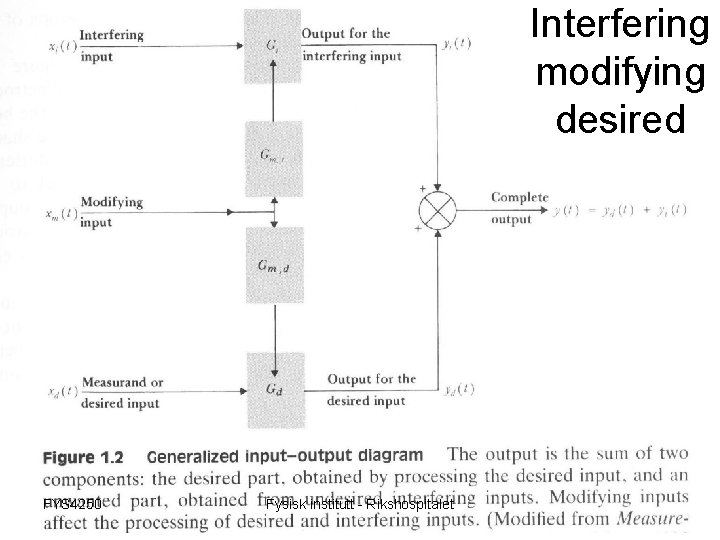 Interfering modifying desired FYS 4250 Fysisk institutt - Rikshospitalet 