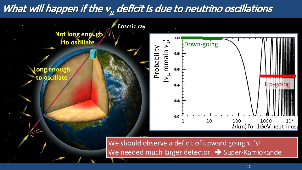 What will happen if the nm deficit is due to neutrino oscillations Long enough