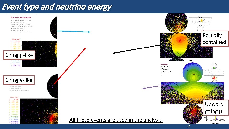 Event type and neutrino energy Partially contained 1 ring m-like 1 ring e-like Upward