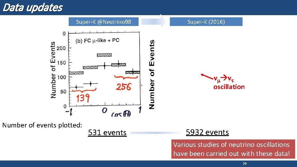 Data updates Super-K @Neutrino 98 Super-K (2016) nm nt oscillation Number of events plotted: