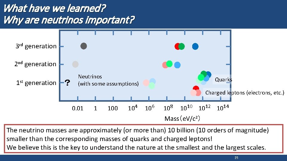 What have we learned? Why are neutrinos important? 3 rd generation 2 nd generation