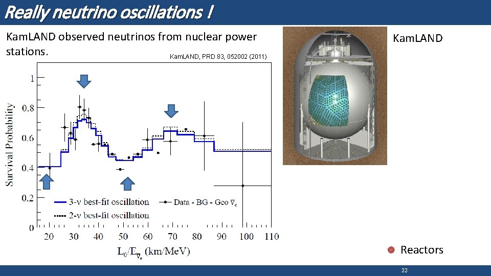 Really neutrino oscillations ! Kam. LAND observed neutrinos from nuclear power stations. Kam. LAND,