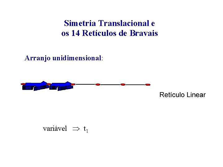 Simetria Translacional e os 14 Retículos de Bravais Arranjo unidimensional: variável t 1 