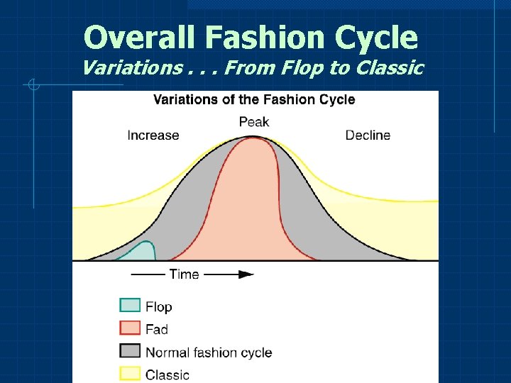 Overall Fashion Cycle Variations. . . From Flop to Classic 