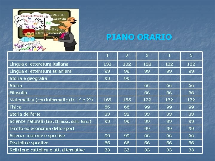 PIANO ORARIO 1 2 3 4 5 132 132 132 Lingua e letteratura straniera