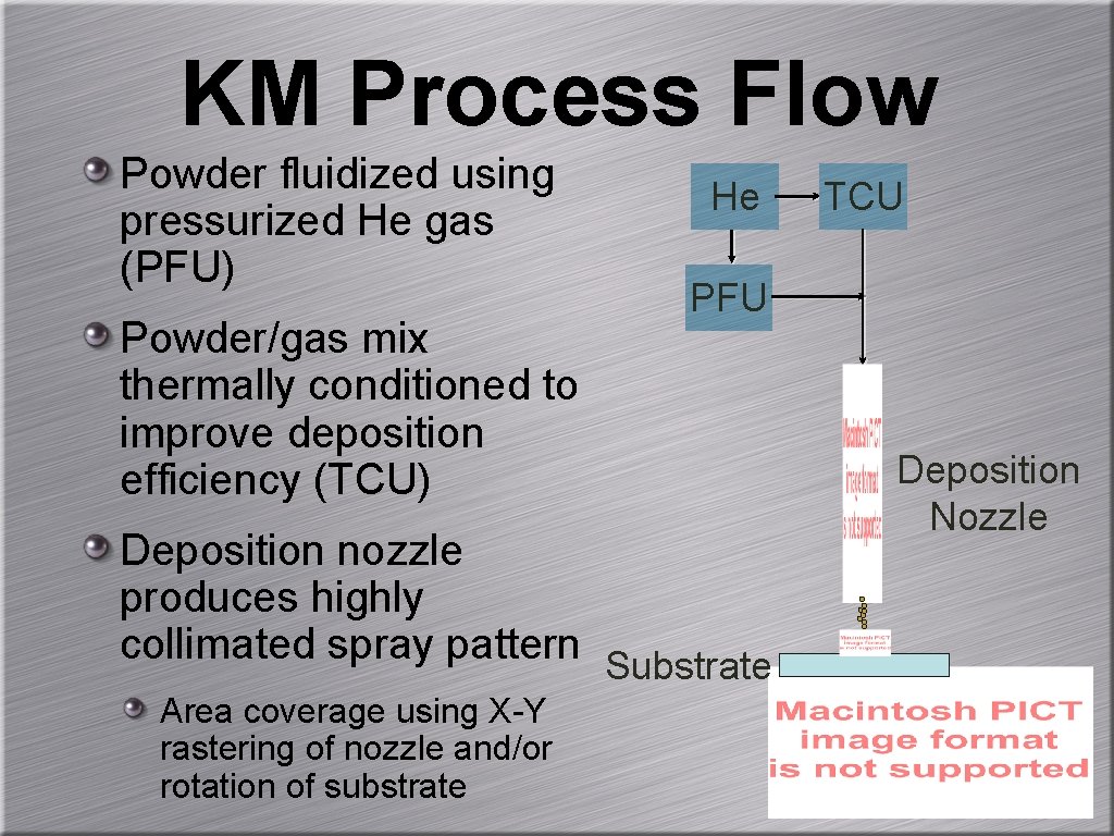 KM Process Flow Powder fluidized using pressurized He gas (PFU) Powder/gas mix thermally conditioned