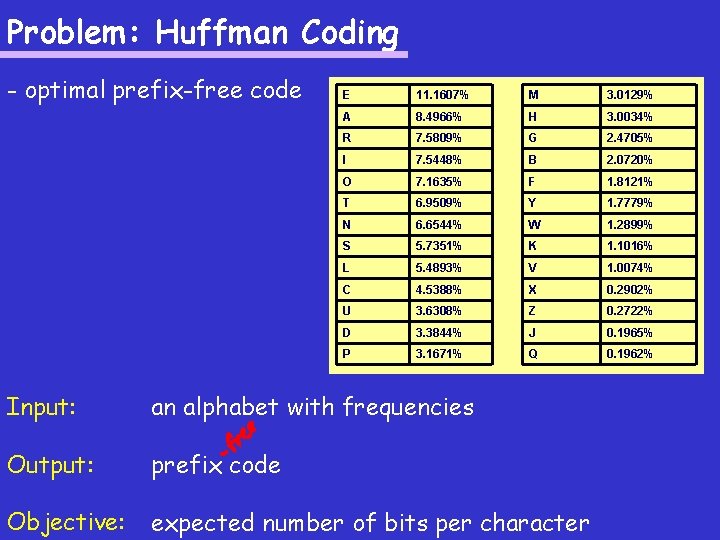 Problem: Huffman Coding - optimal prefix-free code E 11. 1607% M 3. 0129% A