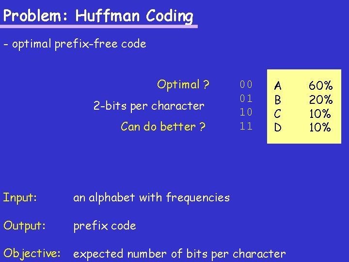 Problem: Huffman Coding - optimal prefix-free code Optimal ? 2 -bits per character Can