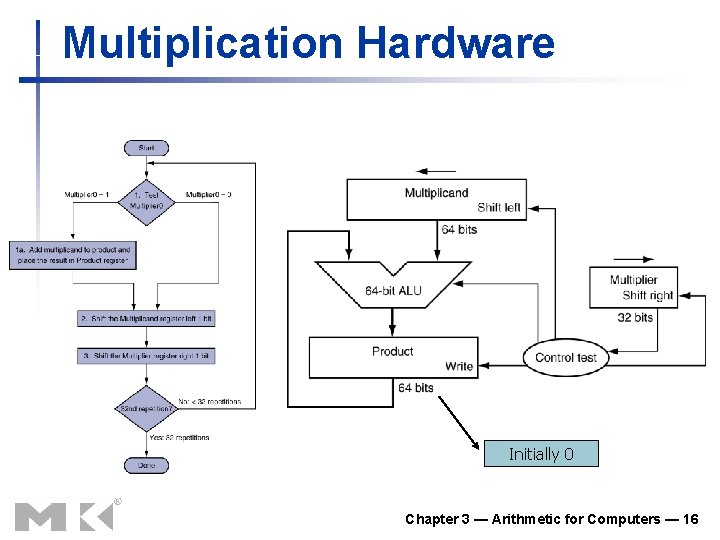Multiplication Hardware Initially 0 Chapter 3 — Arithmetic for Computers — 16 Multiplication Hardware Initially 0 Chapter 3 — Arithmetic for Computers — 16