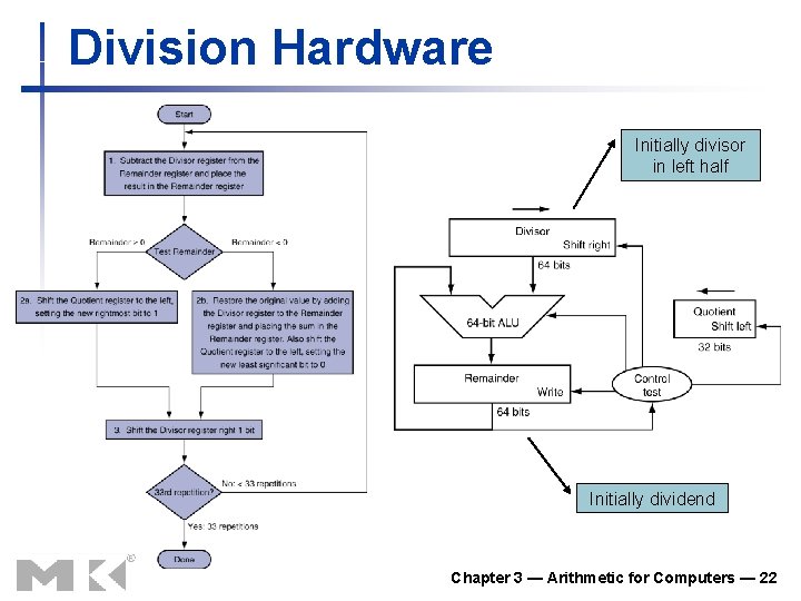 Division Hardware Initially divisor in left half Initially dividend Chapter 3 — Arithmetic for Division Hardware Initially divisor in left half Initially dividend Chapter 3 — Arithmetic for