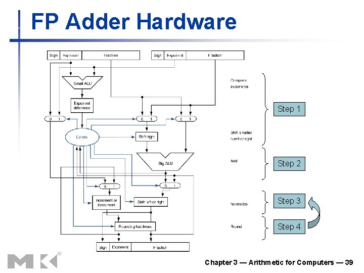 FP Adder Hardware Step 1 Step 2 Step 3 Step 4 Chapter 3 — FP Adder Hardware Step 1 Step 2 Step 3 Step 4 Chapter 3 —