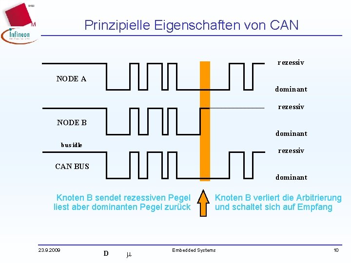 Prinzipielle Eigenschaften von CAN rezessiv NODE A dominant rezessiv NODE B dominant bus idle