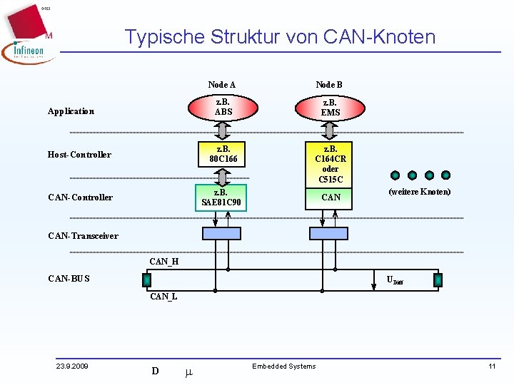 Typische Struktur von CAN-Knoten Node A Node B z. B. ABS z. B. EMS