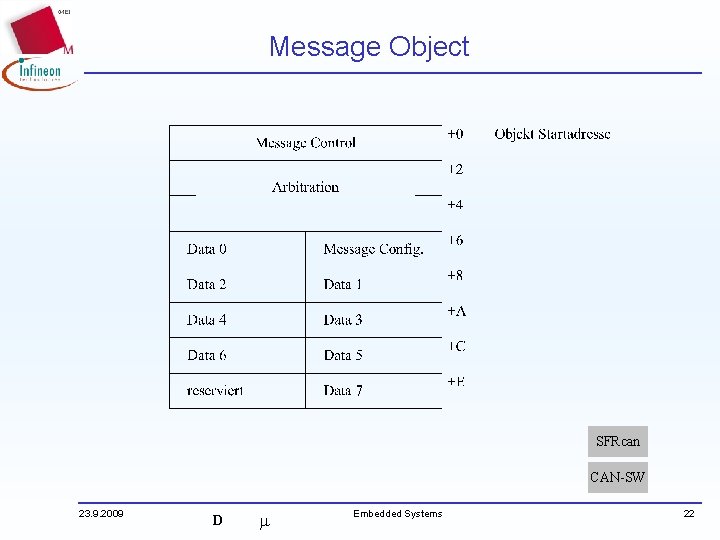 Message Object SFRcan CAN-SW 23. 9. 2009 D Embedded Systems 22 