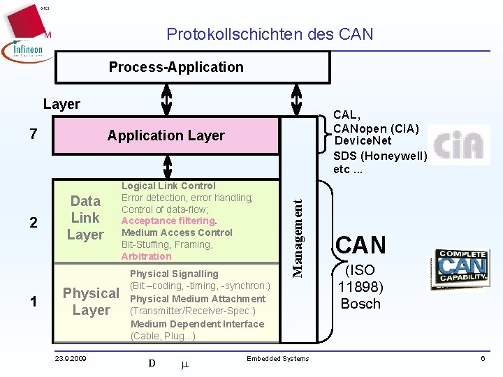 Protokollschichten des CAN Process-Application Layer 7 1 Application Layer Data Link Layer Physical Layer