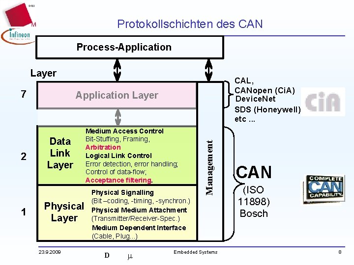 Protokollschichten des CAN Process-Application Layer 7 1 Application Layer Data Link Layer Physical Layer